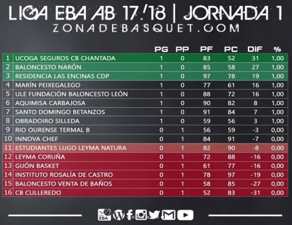jornada 1 clasificación