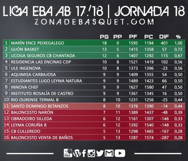 clasificación j18
